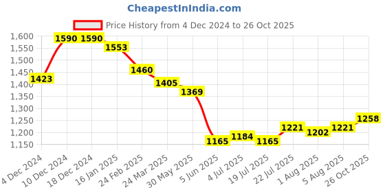 firstcry.com Robo Fry Cotton Woven Full Sleeves Solid Colour Party Shirt & Trouser With Bow Hat & Suspender - White robo fry Price History Graph from 4 Dec 2024 to 26 Oct 2025