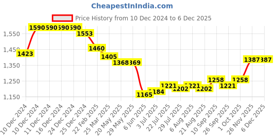 firstcry.com Robo Fry Cotton Woven Full Sleeves Solid Colour Party Shirt & Trouser With Bow Hat & Suspender - White robo fry Price History Graph from 10 Dec 2024 to 5 Dec 2025