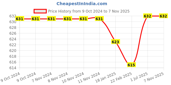 firstcry.com Robo Fry Cotton Woven Full Sleeves Solid Colour Party Shirt with Bow & Suspender - Maroon robo fry Price History Graph from 9 Oct 2024 to 6 Nov 2025