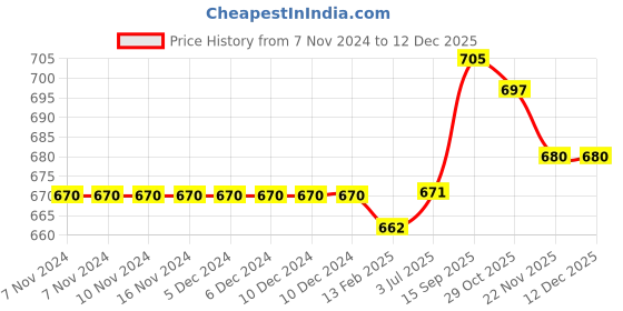 firstcry.com Robo Fry Cotton Woven Full Sleeves Solid Colour Party Shirt with Bow Suspender & Pinktucks Detailing - Maroon robo fry Price History Graph from 7 Nov 2024 to 12 Dec 2025