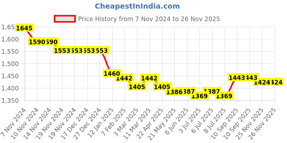 firstcry.com Robo Fry Cotton Woven Full Sleeves Solid Colour Pintuck Detailed Shirt & Trouser Set with Hat Bow & Suspender - Navy Blue robo fry Price History Graph from 7 Nov 2024 to 25 Nov 2025