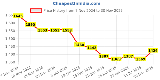 firstcry.com Robo Fry Cotton Woven Full Sleeves Solid Colour Pintuck Detailed   Shirt & Trouser Set with Hat Bow & Suspender - Navy Blue robo fry Price History Graph from 7 Nov 2024 to 30 Nov 2025