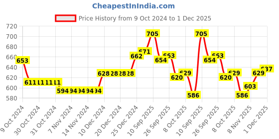 firstcry.com Robo Fry Cotton Woven Full Sleeves Solid Colour Pleated Party Shirt with Bow & Suspender - Black robo fry Price History Graph from 9 Oct 2024 to 1 Dec 2025