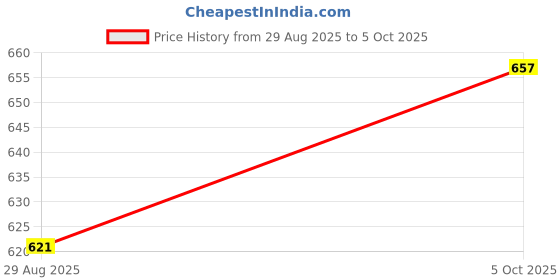 firstcry.com Robo Fry Cotton Woven Full Sleeves Solid Colour Pleated Party Shirt with Bow & Suspender - Black robo fry Price History Graph from 29 Aug 2025 to 5 Oct 2025