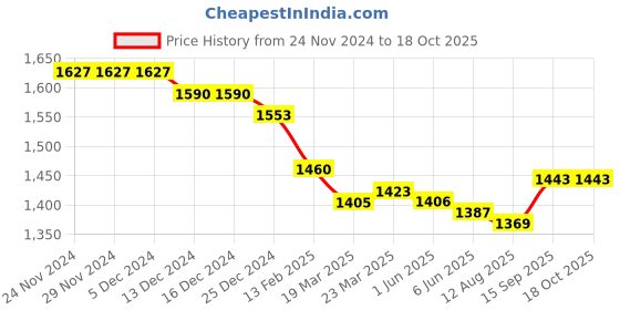 firstcry.com Robo Fry Cotton Woven Full Sleeves Solid Shirt & Checkered Trouser Set with Hat Bow & Suspender - Light Blue robo fry Price History Graph from 24 Nov 2024 to 17 Oct 2025
