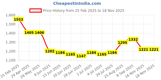 firstcry.com Robo Fry Cotton Woven Full Sleeves Striped Party Shirt & Trouser With Bow Suspender & Hat - Grey robo fry Price History Graph from 25 Feb 2025 to 17 Nov 2025