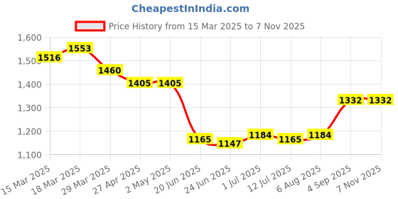 firstcry.com Robo Fry Cotton Woven Full Sleeves Striped Party Shirt & Trouser With Bow Suspender & Hat - Grey robo fry Price History Graph from 15 Mar 2025 to 7 Nov 2025