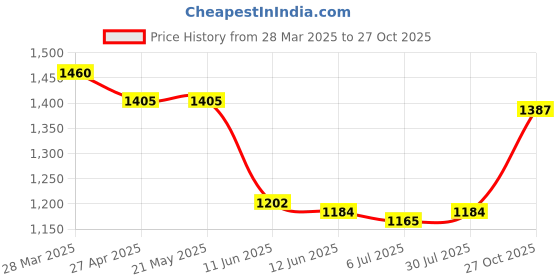 firstcry.com Robo Fry Cotton Woven Full Sleeves Striped Party Shirt & Trouser With Bow Suspender & Hat - Grey robo fry Price History Graph from 28 Mar 2025 to 27 Oct 2025
