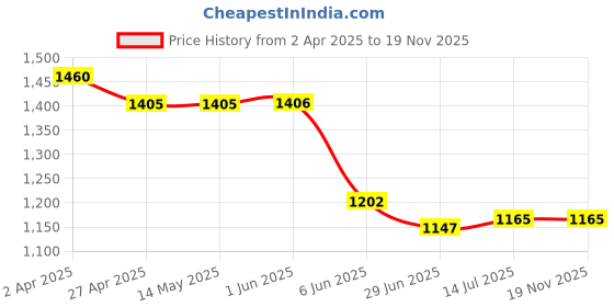 firstcry.com Robo Fry Cotton Woven Full Sleeves Striped Party Shirt & Trouser With Bow Suspender & Hat - Grey robo fry Price History Graph from 2 Apr 2025 to 18 Nov 2025