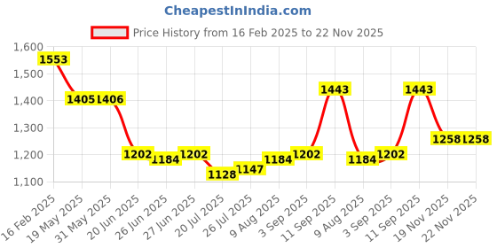 firstcry.com Robo Fry Cotton Woven Full Sleeves Striped Shirt & Trouser Set - Light Blue robo fry Price History Graph from 16 Feb 2025 to 22 Nov 2025