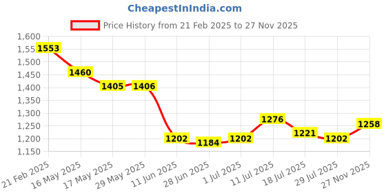 firstcry.com Robo Fry Cotton Woven Full Sleeves Striped Shirt & Trouser Set - Tan robo fry Price History Graph from 21 Feb 2025 to 27 Nov 2025