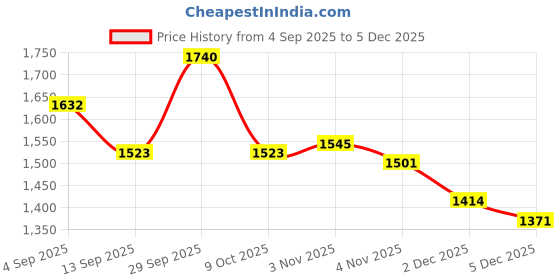 firstcry.com Robo Fry Cotton Woven Full Sleeves Three Piece Party Suit Set with Bow Applique - Navy Blue & Cream robo fry Price History Graph from 4 Sep 2025 to 2 Dec 2025