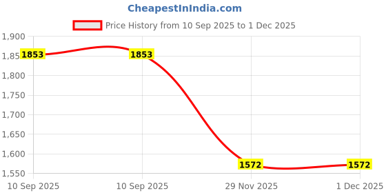 firstcry.com Robo Fry Cotton Woven Full Sleeves Three Piece Party Suit Set with Bow Applique - Pink robo fry Price History Graph from 10 Sep 2025 to 30 Nov 2025