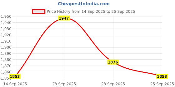 firstcry.com Robo Fry Cotton Woven Full Sleeves Three Piece Party Suit Set with Bow Applique - Pink robo fry Price History Graph from 14 Sep 2025 to 25 Sep 2025