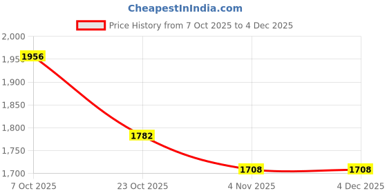 firstcry.com Robo Fry Cotton Woven Full Sleeves Three Piece Party Suit Set with Bow - Navy Blue & White robo fry Price History Graph from 7 Oct 2025 to 4 Dec 2025