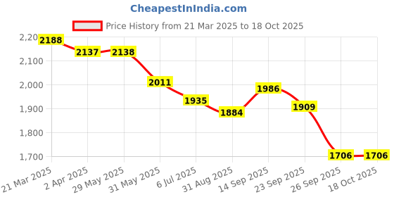 firstcry.com Robo Fry Cotton Woven Half Sleeves Hooded Checks Shirt & Trouser With Printed Inner Tee - Grey & Tan robo fry Price History Graph from 21 Mar 2025 to 18 Oct 2025