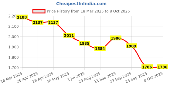 firstcry.com Robo Fry Cotton Woven Half Sleeves Hooded Checks Shirt & Trouser With Printed Inner Tee - Grey & Tan robo fry Price History Graph from 18 Mar 2025 to 8 Oct 2025