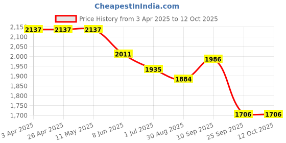 firstcry.com Robo Fry Cotton Woven Half Sleeves Hooded Checks Shirt & Trouser With Printed Inner Tee - Grey & Tan robo fry Price History Graph from 3 Apr 2025 to 12 Oct 2025