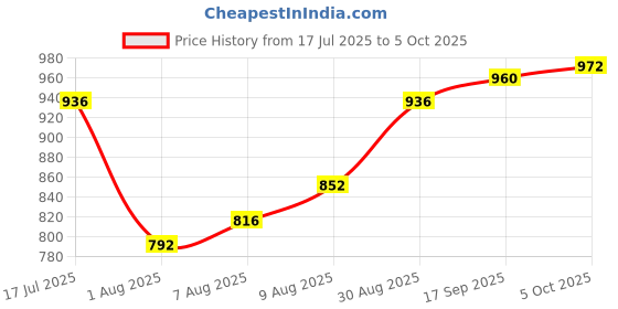 firstcry.com Robo Fry Cotton Woven Half Sleeves Shirt and Shorts with Bow Cap & Suspender Boat Print - White robo fry Price History Graph from 17 Jul 2025 to 5 Oct 2025