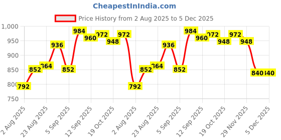 firstcry.com Robo Fry Cotton Woven Half Sleeves Shirt and Shorts with Bow Cap & Suspender Boat Print - White robo fry Price History Graph from 2 Aug 2025 to 4 Dec 2025