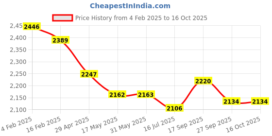firstcry.com Robo Fry Cotton Woven Text Printed T-Shirt & Trouser Set With Full Sleeves Jacket - Tan robo fry Price History Graph from 4 Feb 2025 to 16 Oct 2025
