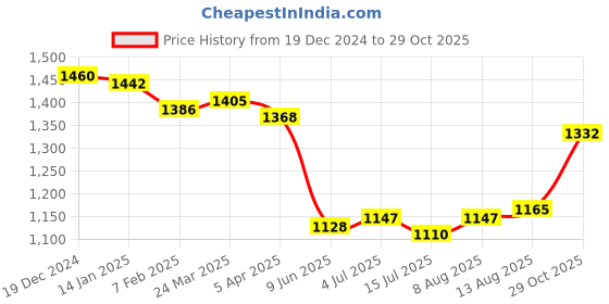 firstcry.com Robo Fry CottonWoven Full Sleeves Car Printed Shirt & Trouser Set with Hat Bow & Suspender - Blue robo fry Price History Graph from 19 Dec 2024 to 29 Oct 2025