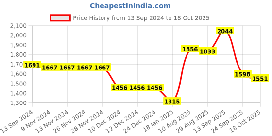 firstcry.com Robo Fry DC Full Sleeves Cordurouy Party Suits Checkered - Blue robo fry Price History Graph from 13 Sep 2024 to 18 Oct 2025