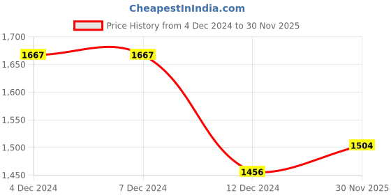 firstcry.com Robo Fry DC Full Sleeves Cordurouy Party Suits Checkered - Blue robo fry Price History Graph from 4 Dec 2024 to 30 Nov 2025