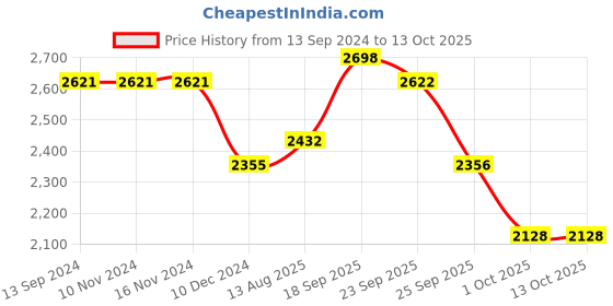 firstcry.com Robo Fry DC Full Sleeves Party Suits Checkered - Navy Blue & White robo fry Price History Graph from 13 Sep 2024 to 12 Oct 2025