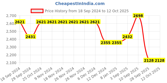 firstcry.com Robo Fry DC Full Sleeves Party Suits Checkered - Navy Blue & White robo fry Price History Graph from 18 Sep 2024 to 12 Oct 2025