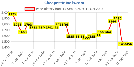 firstcry.com Robo Fry DC Full Sleeves Party Suits With Bow Solid Colour - Maroon & White robo fry Price History Graph from 14 Sep 2024 to 9 Oct 2025