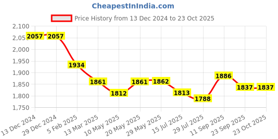 firstcry.com Robo Fry Denim Knit Full Sleeves Nautical Theme Printed 3 Piece Party Suit with Hat & Bow robo fry Price History Graph from 13 Dec 2024 to 23 Oct 2025
