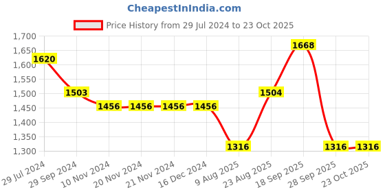 firstcry.com Robo Fry Full Sleeves 3 Piece Party Suit Solid Color with Bow - Black robo fry Price History Graph from 29 Jul 2024 to 23 Oct 2025