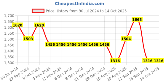 firstcry.com Robo Fry Full Sleeves 3 Piece Party Suit Solid Color with Bow - Black robo fry Price History Graph from 30 Jul 2024 to 14 Oct 2025
