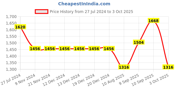 firstcry.com Robo Fry Full Sleeves 3 Piece Party Suit Solid Color with Bow - Black robo fry Price History Graph from 27 Jul 2024 to 3 Oct 2025