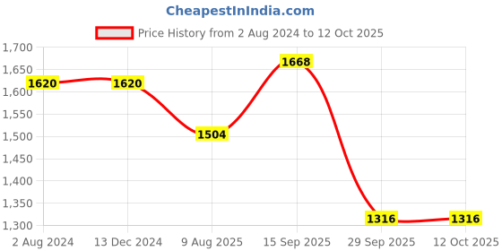 firstcry.com Robo Fry Full Sleeves 3 Piece Party Suit Solid Color with Bow - Blue robo fry Price History Graph from 2 Aug 2024 to 12 Oct 2025