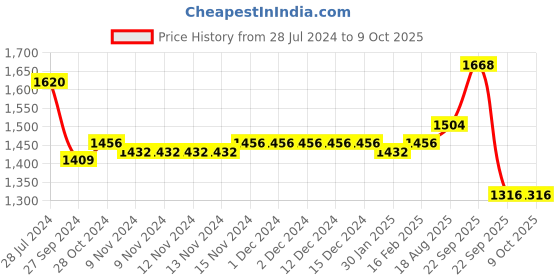 firstcry.com Robo Fry Full Sleeves 3 Piece Party Suit Solid Color with Bow - Blue robo fry Price History Graph from 28 Jul 2024 to 8 Oct 2025