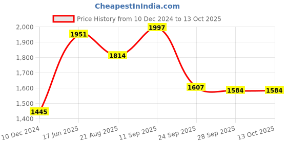 firstcry.com Robo Fry Full Sleeves 3 Piece Party Suit With Bow & Cap - Black robo fry Price History Graph from 10 Dec 2024 to 13 Oct 2025