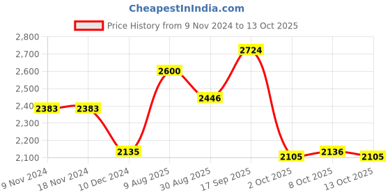 firstcry.com Robo Fry Full Sleeves 3 Piece Party Suit with Bow Textured - Blue robo fry Price History Graph from 9 Nov 2024 to 13 Oct 2025