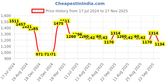 firstcry.com Robo Fry Full Sleeves 3 Piece Party Suit with Cap - Navy Blue Grey robo fry Price History Graph from 17 Jul 2024 to 27 Nov 2025