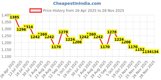 firstcry.com Robo Fry Full Sleeves 3 Piece Party Suit with Cap - Navy Blue Grey robo fry Price History Graph from 26 Apr 2025 to 28 Nov 2025
