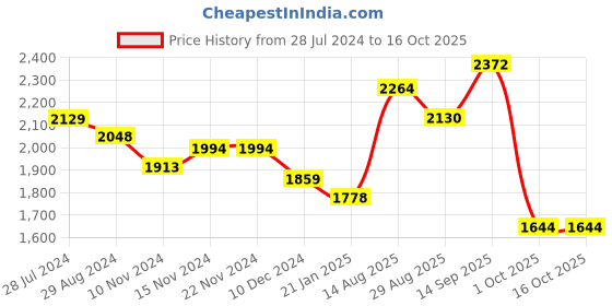 firstcry.com Robo Fry Full Sleeves 3 Pieces Party Suit With Bow - Black robo fry Price History Graph from 28 Jul 2024 to 16 Oct 2025