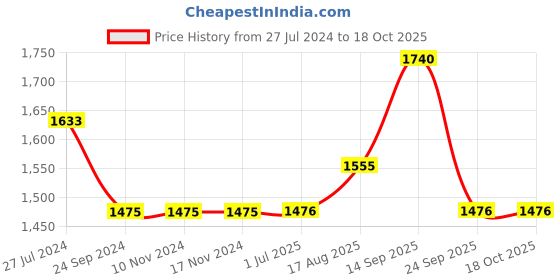 firstcry.com Robo Fry Full Sleeves 3 Pieces Party Suit With Bow - Black robo fry Price History Graph from 27 Jul 2024 to 18 Oct 2025