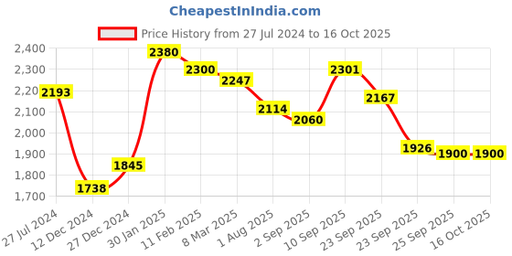 firstcry.com Robo Fry Full Sleeves 3 Pieces Party Suit With Bow - Grey robo fry Price History Graph from 27 Jul 2024 to 15 Oct 2025