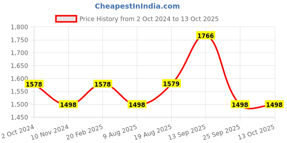 firstcry.com Robo Fry Full Sleeves 3 Pieces Party Suit With Bow - Olive Grey robo fry Price History Graph from 2 Oct 2024 to 12 Oct 2025