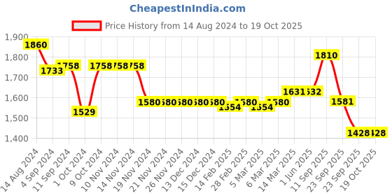 firstcry.com Robo Fry Full Sleeves 3 Pieces Party Suit With Bow - White & Maroon robo fry Price History Graph from 14 Aug 2024 to 18 Oct 2025