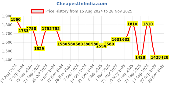 firstcry.com Robo Fry Full Sleeves 3 Pieces Party Suit With Bow - White & Maroon robo fry Price History Graph from 15 Aug 2024 to 28 Nov 2025