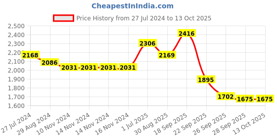 firstcry.com Robo Fry Full Sleeves 3 Pieces Party Suit With Bow - Yellow robo fry Price History Graph from 27 Jul 2024 to 13 Oct 2025