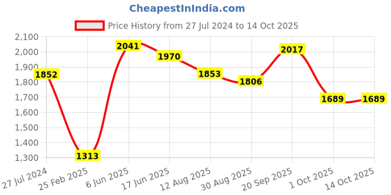 firstcry.com Robo Fry Full Sleeves 3 Pieces Party Suit With Cap & Bow - Green robo fry Price History Graph from 27 Jul 2024 to 14 Oct 2025