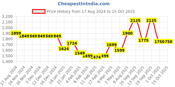 firstcry.com Robo Fry Full Sleeves 3 Pieces Solid Colour Party Suits with Bow - Blue robo fry Price History Graph from 17 Aug 2024 to 14 Oct 2025